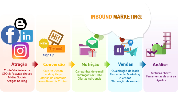 O que é Automação de Marketing ?